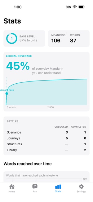 The Stats screen: a base level of 1 at 87 percent toward level 2, counts of 106 meanings and 87 words, and a lexical coverage card reading 45 percent of everyday Mandarin you can understand, plotted as a steeply rising curve with a you-are-here marker near its start. Below, a Battles table counts scenarios, journeys, structures and library items unlocked and completed.