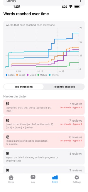 A Words reached over time chart, with five stepped lines counting the words that have reached the Listen, Speak, Mixed, Mature and Known milestones across three weeks. Below it, a Top struggling tab lists the hardest words in Listen — 那, 把 and 吧 — each with its review count and definition.